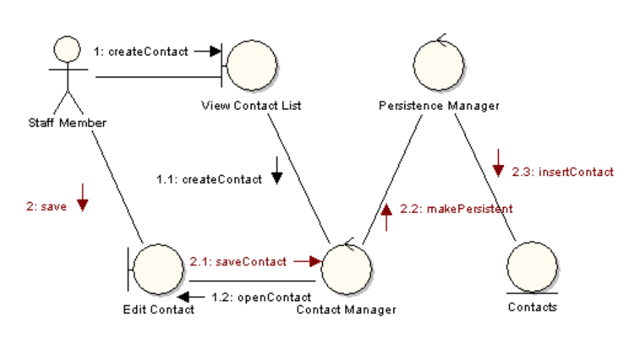 Diagrama de comunicación