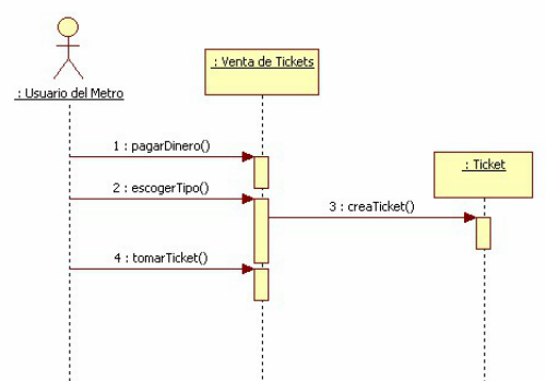 Diagrama de Secuencia